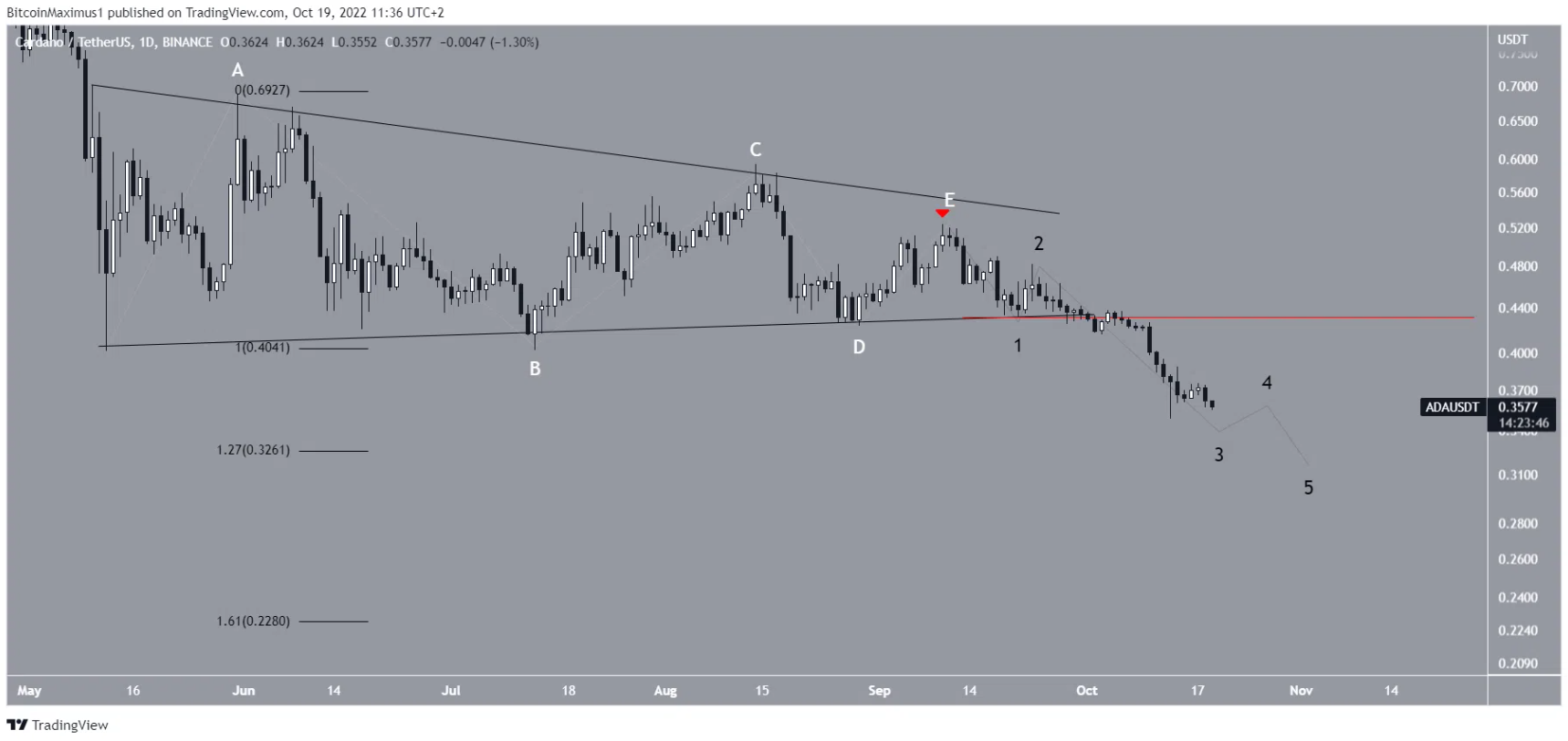 Cardano có thể đạt $ 10 vào năm 2025, đây là lý do?