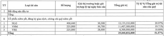 Quỹ đầu tư bất động sản duy nhất trên sàn chứng khoán lỗ hơn 27 tỷ trong 9 tháng đầu năm