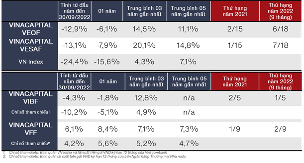 VinaCapital khẳng định không đầu tư trái phiếu Tân Hoàng Minh