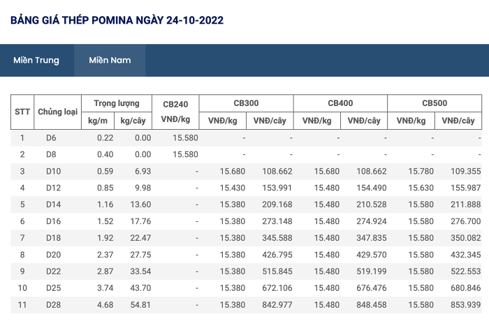 Giá sắt thép xây dựng hôm nay 24/10: Giảm nhẹ về mức 3.623 nhân dân tệ/tấn