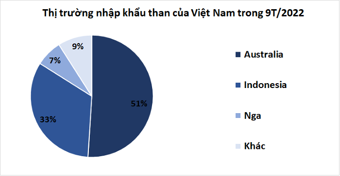 Việt Nam chi 5,8 tỷ USD cho nhập khẩu than trong 9 tháng