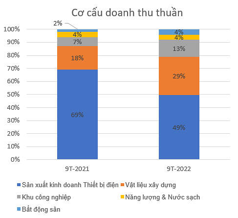 Gelex hoàn thành 68% kế hoạch lợi nhuận trước thuế năm sau ba quý