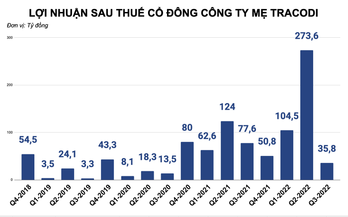 Lãi ròng quý III của Tracodi thấp nhất 8 quý