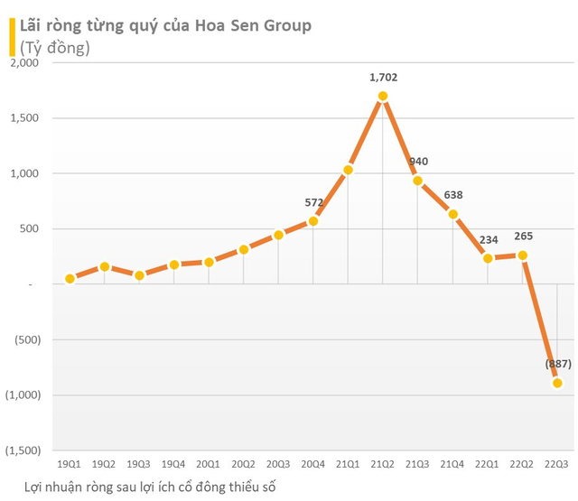 Thêm 2 ông lớn ngành thép lỗ kỷ lục quý 3/2022: Hoa Sen Group lỗ ròng gần 900 tỷ, VnSteel lỗ 535 tỷ
