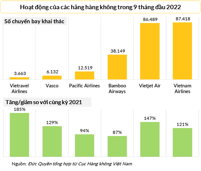 Vietnam Airlines giảm lỗ gần 1.000 tỷ so với cùng kỳ, doanh thu cao gấp 4,5 lần