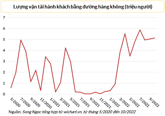 Vietnam Airlines giảm lỗ gần 1.000 tỷ so với cùng kỳ, doanh thu cao gấp 4,5 lần