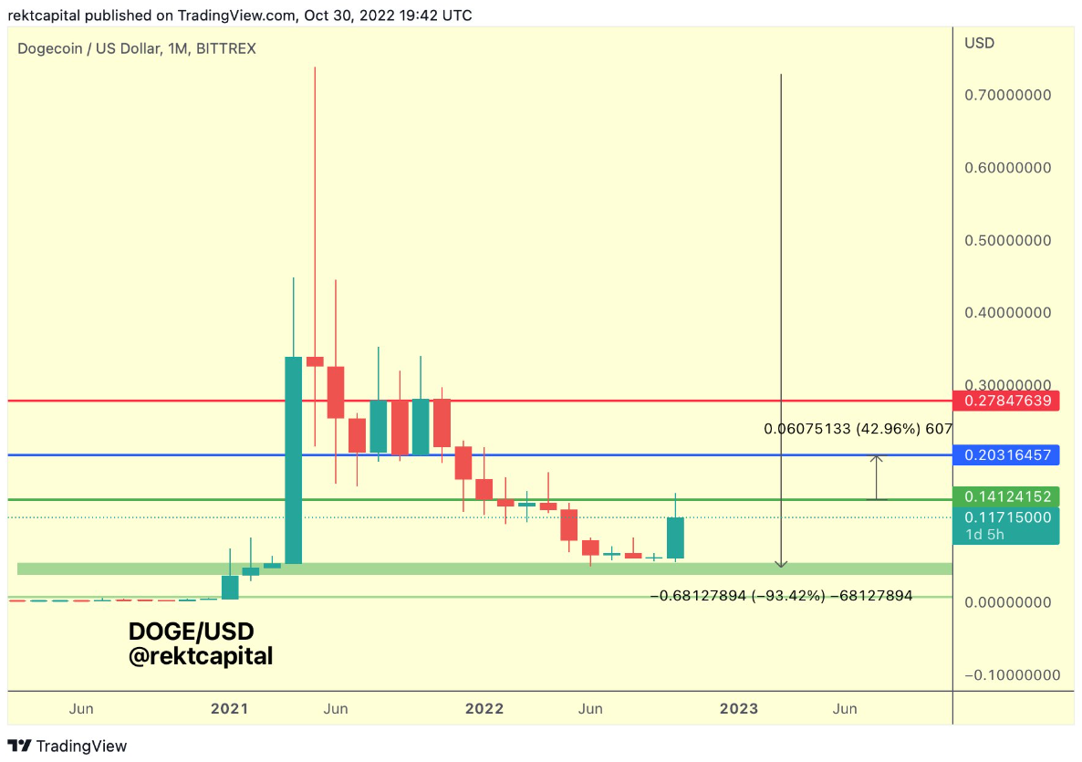 KOL Rekt cho rằng ETH, ADA và DOGE đang tiến hành đột phá tăng giá, đây là mục tiêu của anh