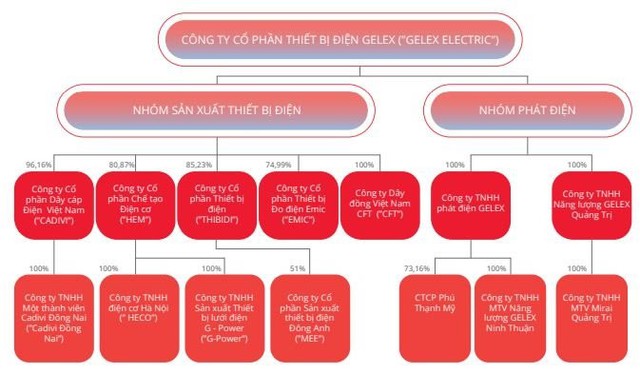 Cadivi (CAV) chấp thuận cho Gelex Electric (GEE) chào mua công khai cổ phiếu