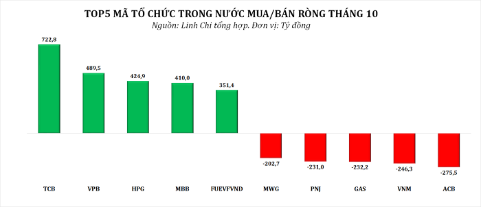 Tổ chức trong nước bán ròng gần 3.300 tỷ đồng trong tháng 10 đỏ lửa, tâm điểm dòng bất động sản, ngân hàng