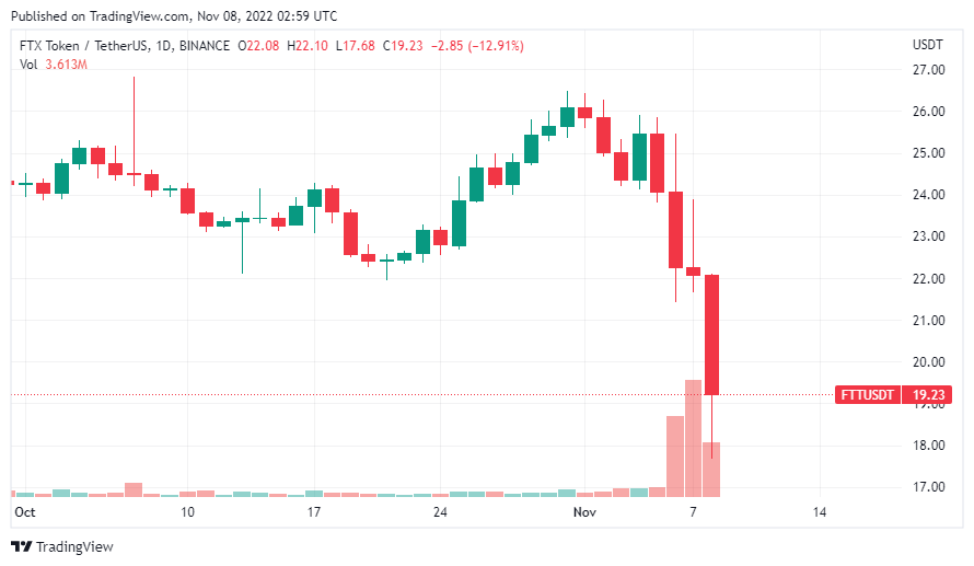 Changpeng Zhao khẳng định Binance không gây hấn với FTX nhưng giá FTT đã trượt xuống $19