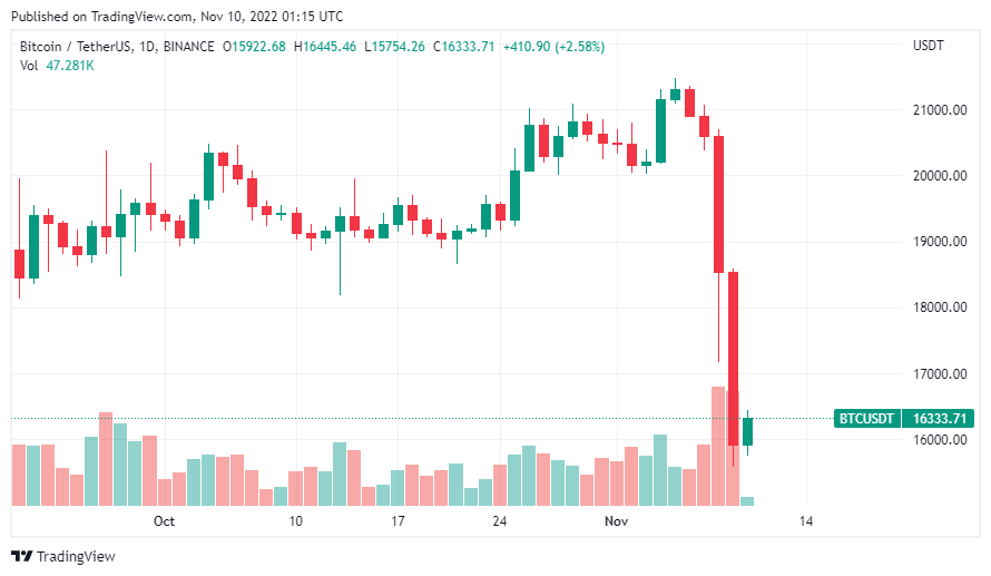 Binance từ chối chốt đơn FTX – Giá FTT trượt về vùng $2