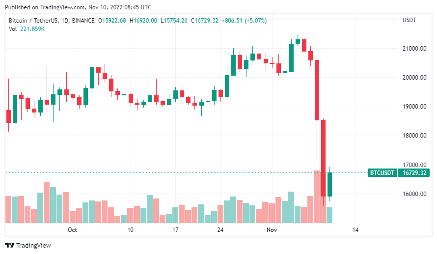 Grayscale: GBTC chiết khấu -41%, EETH chiết khấu -32,6% khi thị trường sụp đổ