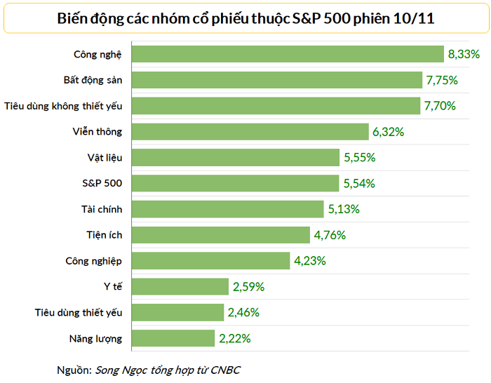 Dow Jones vọt lên 1.200 điểm, Nasdaq tăng 7,4%: Chứng khoán Mỹ bùng nổ khi lạm phát thấp bất ngờ