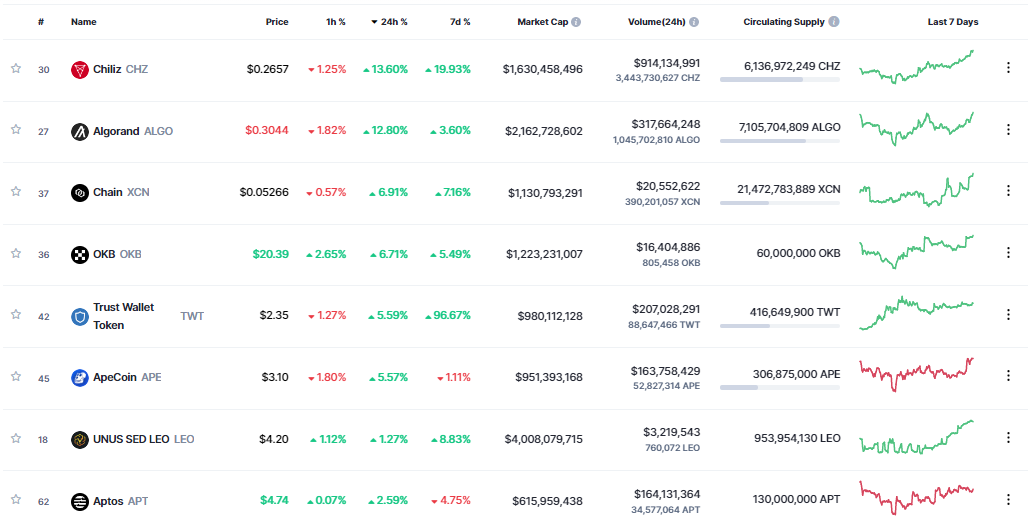 Giá Coin hôm nay 19/11: Bitcoin bị từ chối tại $ 17.000, altcoin tăng nhẹ khi khối lượng giao dịch và hợp đồng mở (OI) trên các sàn giao dịch giảm mạnh