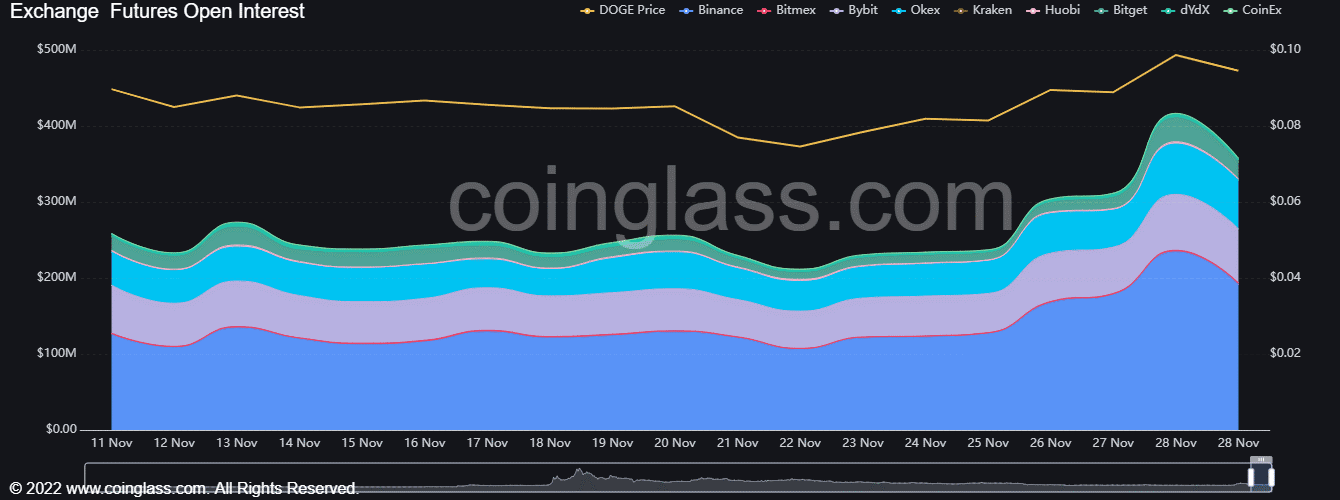 Tăng 25% là động thái tiếp theo cho giá DOGE?