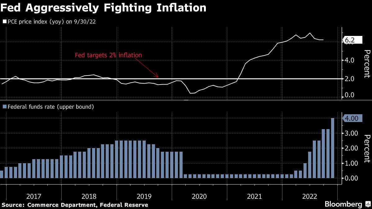 Fed dự kiến cắt giảm tốc độ tăng lãi suất tháng 12 trong bối cảnh hy vọng hạ cánh mềm