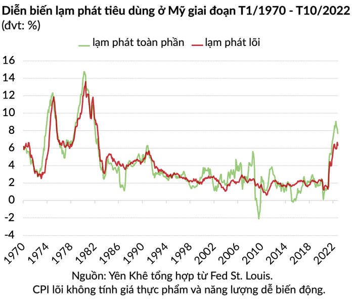 Chủ tịch Powell: Fed có thể giảm nhịp độ tăng lãi suất từ tháng 12 nhưng chưa thể ngơi tay cuộc chiến chống lạm phát