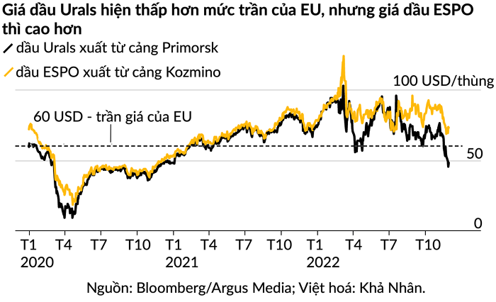 EU chốt trần giá dầu Nga ở mức 60 USD/thùng