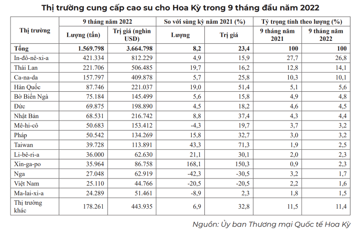 Xuất khẩu cao su sang Mỹ giảm cả lượng và giá trị