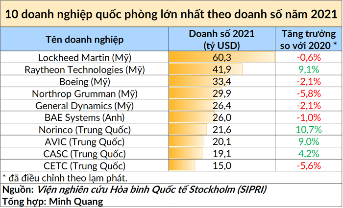 100 nhà sản xuất vũ khí lớn nhất thế giới: Mỹ góp 40, Trung Quốc có 8