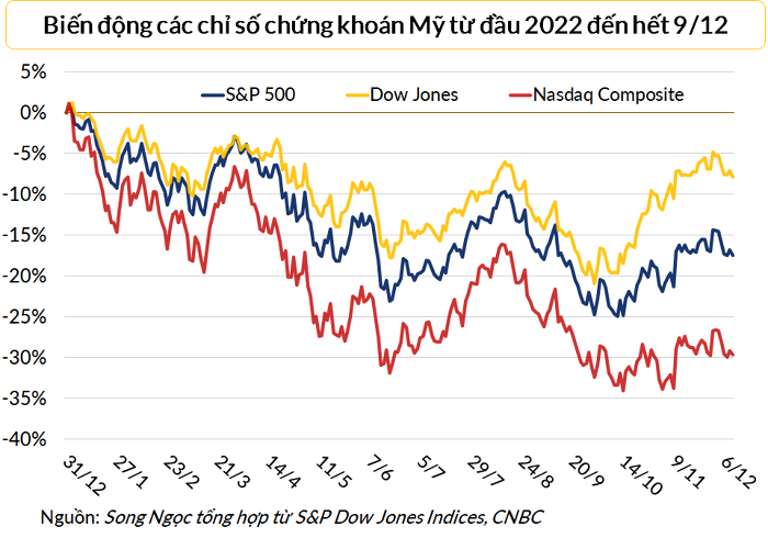 Dow Jones mất hơn 300 điểm sau công bố chỉ số giá tháng 11