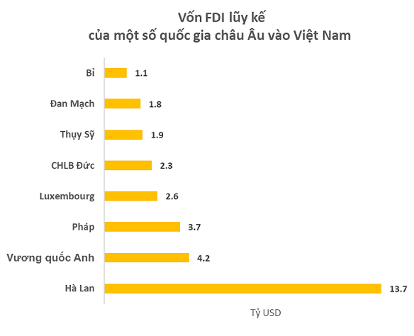 Bỏ xa các nước lớn nhất châu Âu với 14 tỷ USD đầu tư, các thương hiệu Hà Lan dẫn đầu loạt lĩnh vực tại Việt Nam từ bia, sữa, dầu gội đến cám heo, đóng tàu