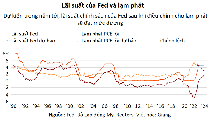 Fed loay hoay chèo lái nền kinh tế khó chiều