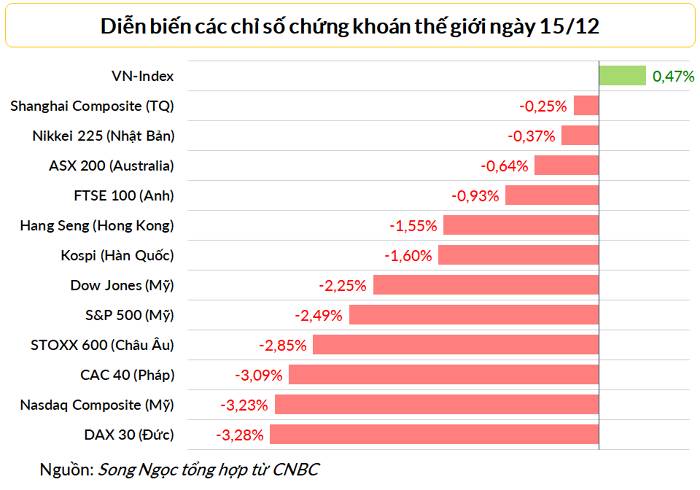 Chứng khoán Mỹ bị bán tháo, Dow Jones mất 764 điểm khi có thêm dấu hiệu suy thoái