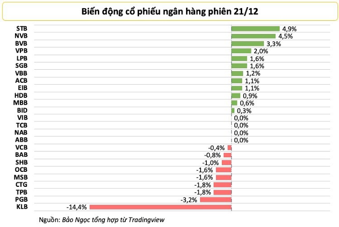 Cổ phiếu ngân hàng giúp thị trường hồi phục, 74 triệu mã EIB được sang tay