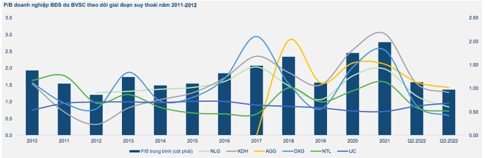 Triển vọng nào đầu tư cổ phiếu bất động sản 2023 khi rủi ro suy thoái dần hiện hữu?