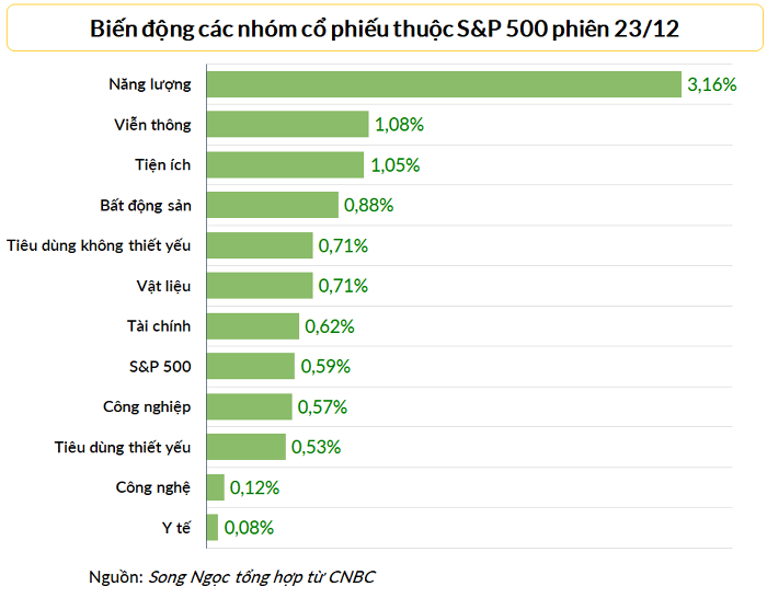Chứng khoán Mỹ tăng điểm trong ngày công bố lạm phát, S&P 500 vẫn giảm ba tuần liên tiếp