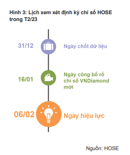 BCM có thể thay thế KDH trong đợt review VN30 đầu năm 2023?