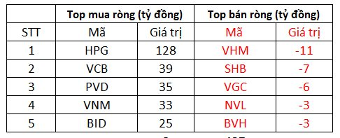 Khối ngoại tranh thủ gom gần 500 tỷ đồng trong phiên VN-Index giảm 35 điểm