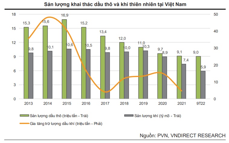 VNDirect: Cầu dầu thô toàn cầu 2023 giảm tốc, doanh nghiệp có tài chính vững mạnh hưởng lợi