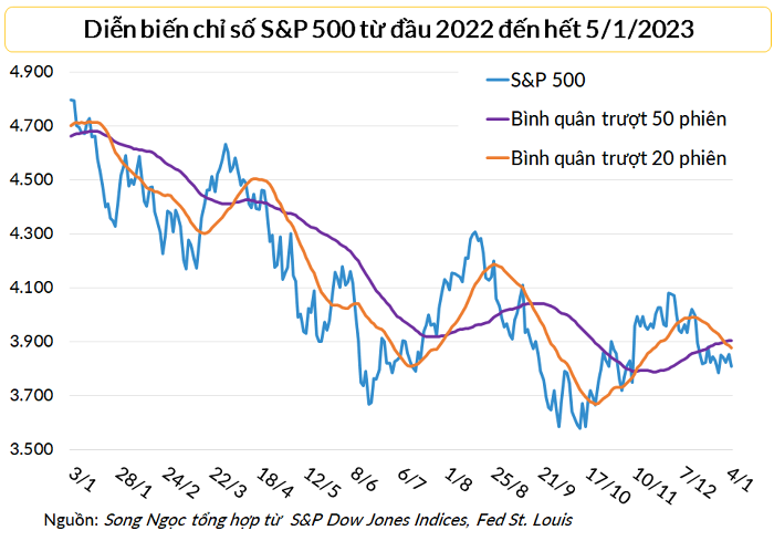 Dow Jones rớt 340 điểm khi số liệu việc làm cao hơn dự kiến, nhà đầu tư lo Fed tiếp tục thắt chặt