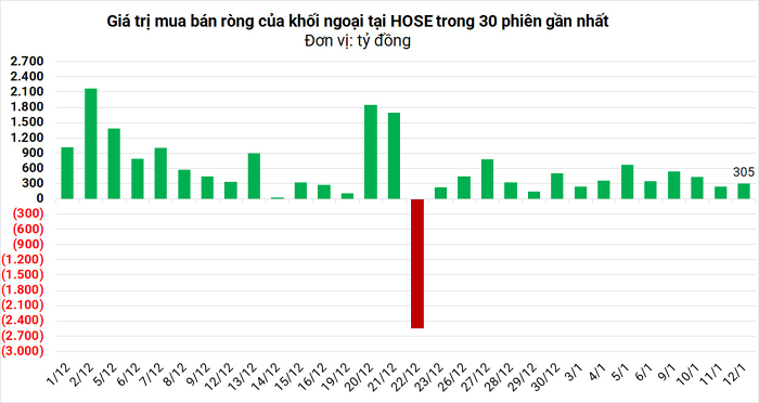 Phiên 12/1: Khối ngoại có phiên mua ròng thứ 14 liên tục, tập trung HPG, VHM, PVD
