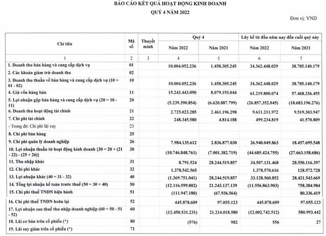 Đem 40% tài sản đi gửi ngân hàng, một doanh nghiệp dầu khí lỗ quý thứ 3 liên tiếp