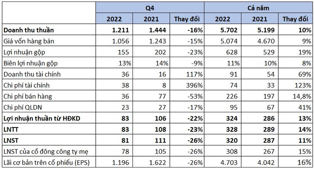 Thực phẩm Sao Ta (FMC) báo lãi sau thuế quý 4/2022 giảm 26%