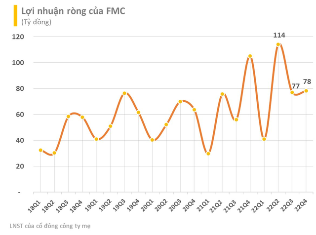 Thực phẩm Sao Ta (FMC) báo lãi sau thuế quý 4/2022 giảm 26%