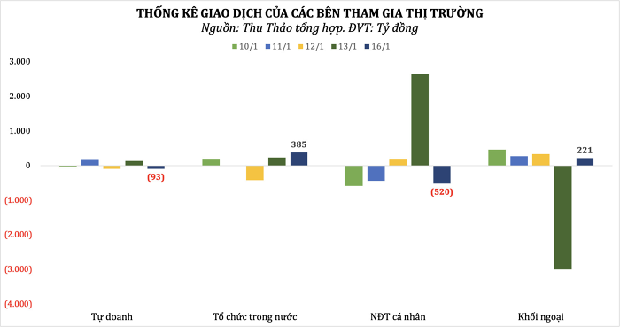Dòng tiền thông minh: NĐT cá nhân trở lại bán ròng hơn 520 tỷ đồng phiên VN-Index vượt 1.065 điểm, tập trung HPG, BID, CTG