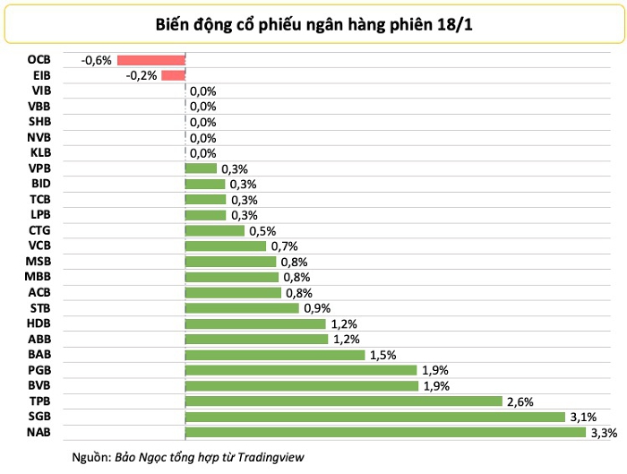 Cổ phiếu ngân hàng duy trì đà tăng, dòng tiền hạ nhiệt