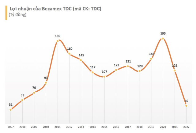 Doanh thu BĐS sụt giảm 99%, Becamex TDC báo lỗ hơn trăm tỷ