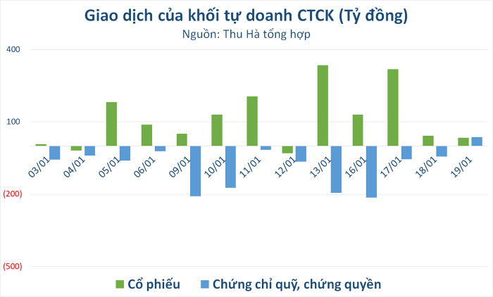Phiên 19/1: Khối tự doanh gom gần 35 tỷ đồng, tâm điểm EIB, STB và VHM