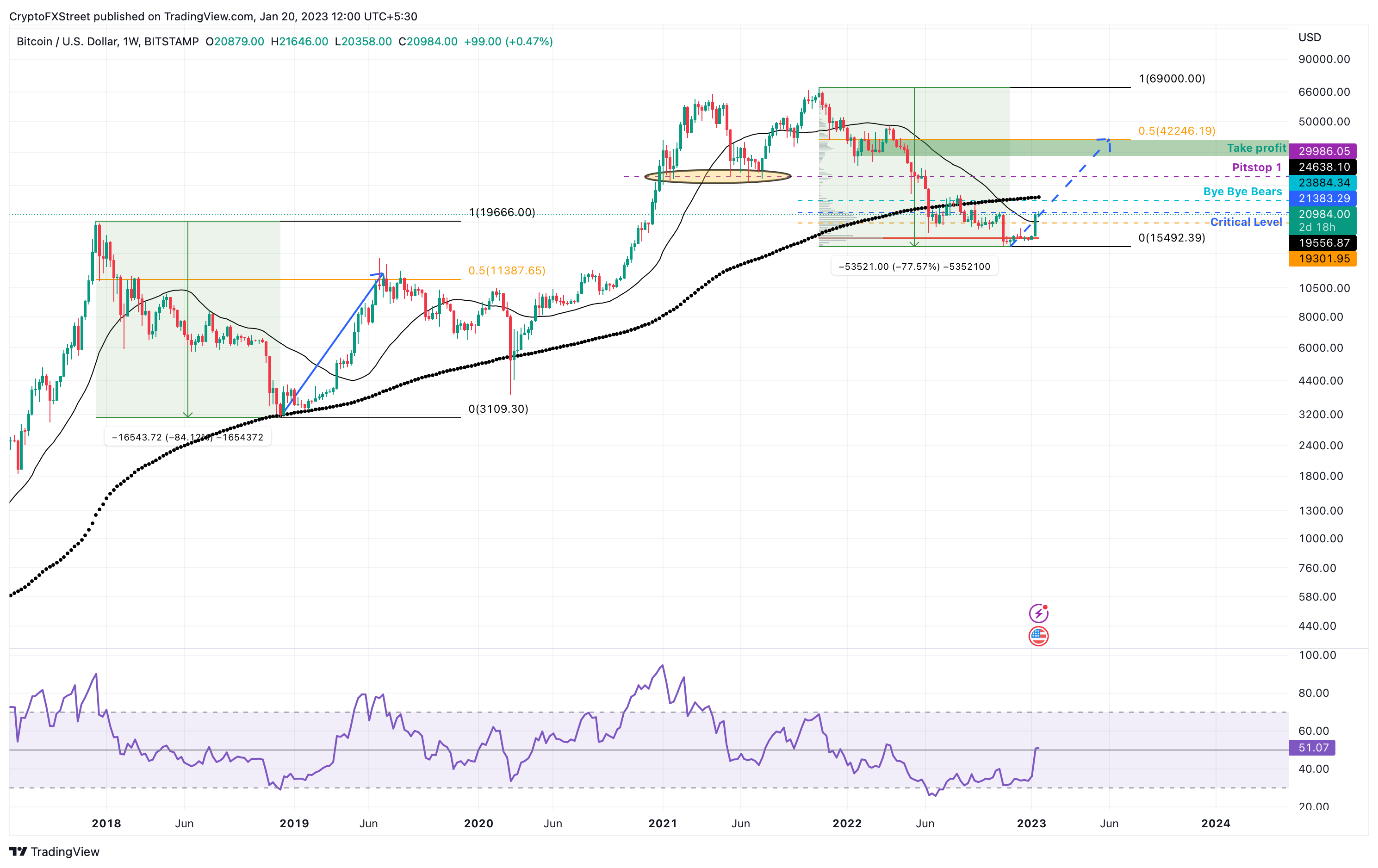 Tin vắn Crypto 20/01: Bitcoin cần vượt ngưỡng kháng cự $ 21.400 để có thể tiếp tục duy trì đà tăng cùng tin tức Nil Foundation, Flashbots, SSV Network DAO, Plai Labs, Huobi, MatchBoxDAO, BONK, Blockchain