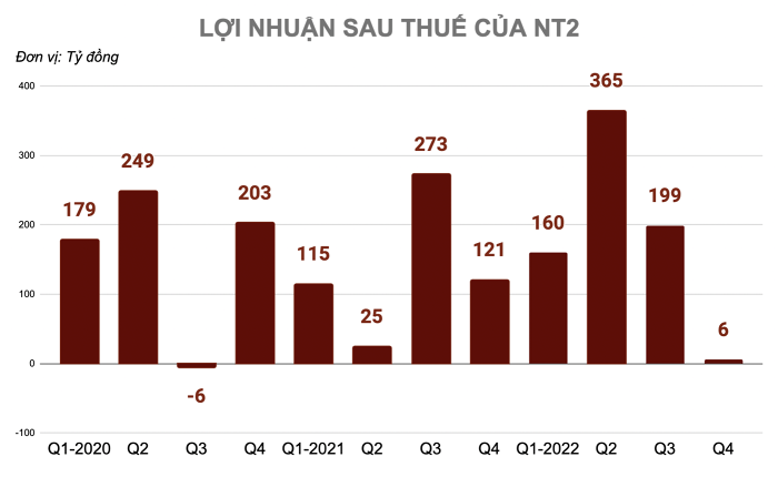 Nhiệt điện Nhơn Trạch (NT2): Lợi nhuận quý IV/2022 giảm 95%