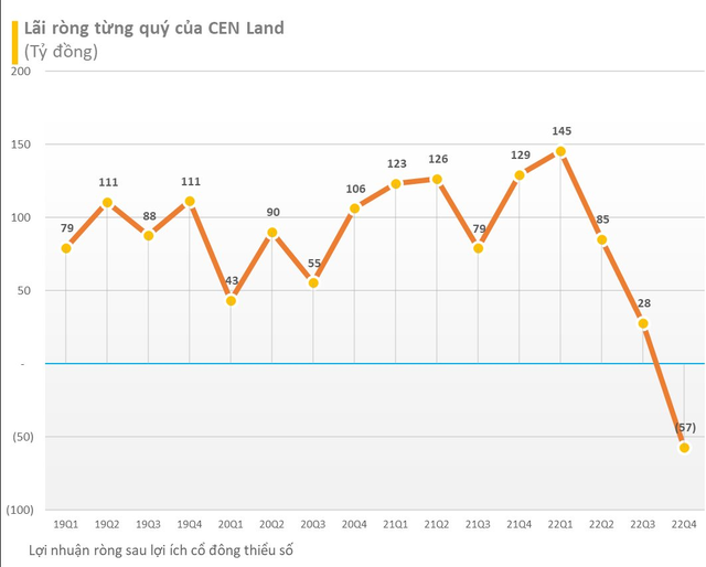 CEN Land của Shark Hưng báo lỗ 58 tỷ đồng trong quý 4, chỉ hoàn thành 22% kế hoạch lợi nhuận cả năm 2022