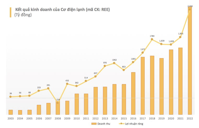 Cơ điện lạnh (REE) lãi kỷ lục 2.690 tỷ đồng trong năm 2022