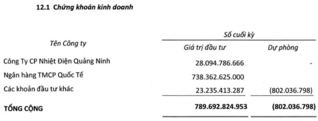 Cơ điện lạnh (REE) lãi kỷ lục 2.690 tỷ đồng trong năm 2022