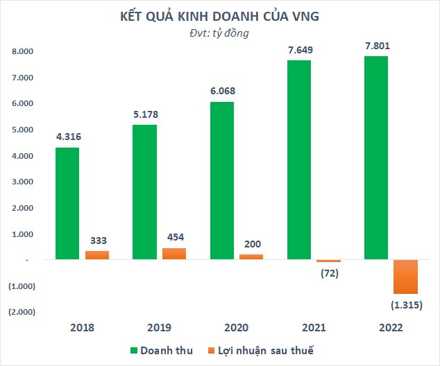 Cổ phiếu kỳ lân VNG liên tiếp tăng trần, vốn hóa lên gần 16.000 tỷ đồng trong tuần đầu năm mới