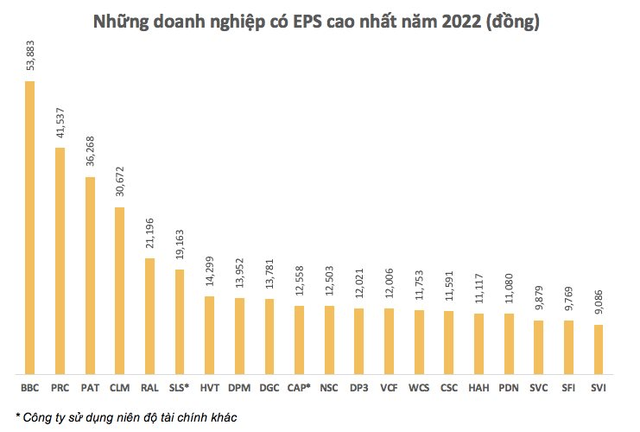 Lộ diện quán quân EPS trên sàn chứng khoán, đạt gần 54.000 đồng